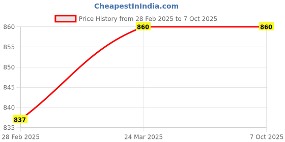 industrybuying.com NTN Linear Bearing, Inner Dia 30 mm, Outer Dia 40 mm, Width 50 mm, KH3050LL/3AS ntn Price History Graph from 28 Feb 2025 to 6 Oct 2025
