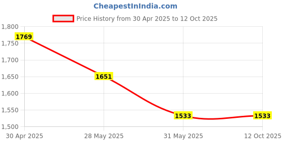 industrybuying.com NTN Linear Bearing, Inner Dia 50 mm, Outer Dia 62 mm, Width 70 mm, KH5070 ntn Price History Graph from 30 Apr 2025 to 12 Oct 2025