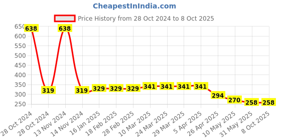 industrybuying.com NTN Linear Flat Roller FF Type, Roller Dia 2 mm, Length 32 mm, Width 10 mm, FF2010, (Made in Japan) ntn Price History Graph from 28 Oct 2024 to 8 Oct 2025