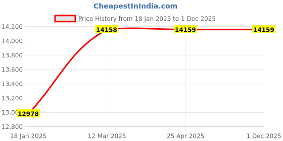 industrybuying.com NTN Machined Ring Needle Roller Bearing, Inner Dia 130 mm, Outer Dia 150 mm, Width 40 mm, NK130/40 ntn Price History Graph from 18 Jan 2025 to 30 Nov 2025