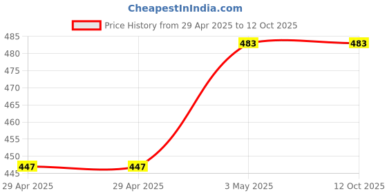 industrybuying.com NTN Miniature Ball Bearing, Inner Dia 3 mm, Outer Dia 8 mm, Width 3 mm, 693, (Made in Japan) ntn Price History Graph from 29 Apr 2025 to 11 Oct 2025