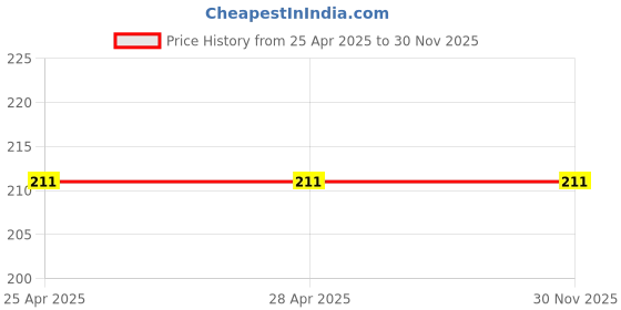 industrybuying.com NTN Needle Roller Bearing, Inner Dia 30 mm, Outer Dia 37 mm, Width 20 mm, HK3020D ntn Price History Graph from 25 Apr 2025 to 30 Nov 2025