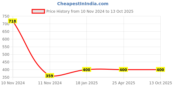 industrybuying.com NTN Needle Roller Bearing, Inner Dia 32 mm, Outer Dia , Width 38 mm, M1-202416 ntn Price History Graph from 10 Nov 2024 to 13 Oct 2025