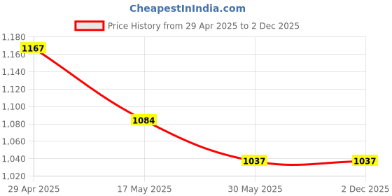 industrybuying.com NTN Needle Roller Bearing, Inner Dia 41 mm, Outer Dia, 56 mm, Width 32 mm, MR263520 ntn Price History Graph from 29 Apr 2025 to 2 Dec 2025