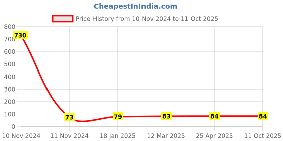 industrybuying.com NTN Needle Roller Bearing, Inner Dia 8 mm, Outer Dia 12 mm, Width 10 mm, HK0810C ntn Price History Graph from 10 Nov 2024 to 11 Oct 2025