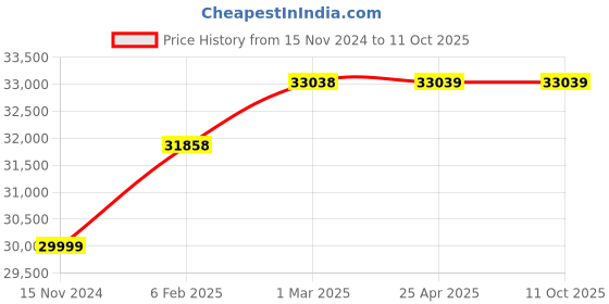 industrybuying.com NTN Pillow Block Unit, Inner Dia 90 mm, Length 337 mm, Width 121 mm, UKPX20D1 ntn Price History Graph from 15 Nov 2024 to 11 Oct 2025