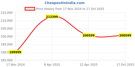 industrybuying.com NTN Single Direction Thrust Ball Bearing, Inner Dia 280 mm, Outer Dia 380 mm,Width 80 mm, 51256 ntn Price History Graph from 17 Nov 2024 to 16 Oct 2025