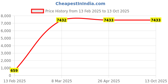 industrybuying.com NTN Single Direction Thrust Ball Bearing, Inner Dia 320 mm, Outer Dia 400 mm,Width 63 mm, 51164 ntn Price History Graph from 13 Feb 2025 to 13 Oct 2025