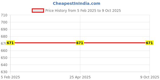 industrybuying.com NTN Single Row Angular Contact Ball Bearing, Inner Dia 10 mm, Outer Dia 26 mm, Width 8 mm, 7000 ntn Price History Graph from 5 Feb 2025 to 9 Oct 2025