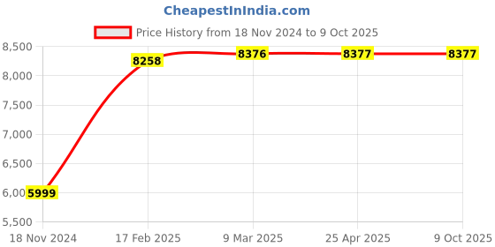 industrybuying.com NTN Single Row Angular Contact Ball Bearing, Inner Dia 10 mm, Outer Dia 26 mm, Width 8 mm, 7001UCGD2/GLP4 ntn Price History Graph from 18 Nov 2024 to 8 Oct 2025