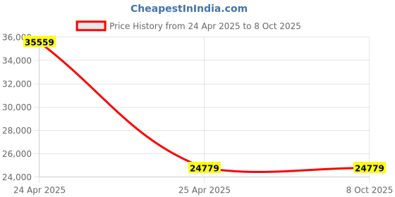 industrybuying.com NTN Single Row Angular Contact Ball Bearing, Inner Dia 160 mm, Outer Dia 240 mm, Width 38 mm, 7032 ntn Price History Graph from 24 Apr 2025 to 8 Oct 2025