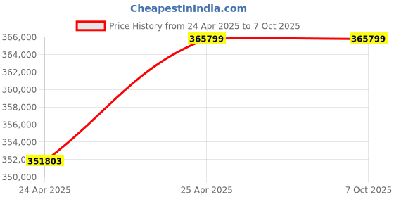industrybuying.com NTN Single Row Angular Contact Ball Bearing, Inner Dia 170 mm, Outer Dia 360 mm, Width 72 mm, 7348BG ntn Price History Graph from 24 Apr 2025 to 7 Oct 2025