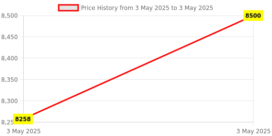 industrybuying.com NTN Single Row Angular Contact Ball Bearing, Inner Dia 75 mm, Outer Dia 160 mm, Width 37 mm, 7315 ntn Price History Graph from 3 May 2025 to 3 May 2025