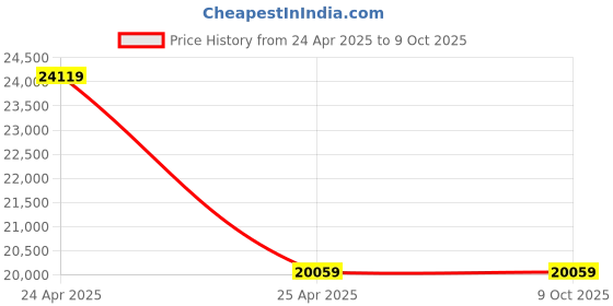industrybuying.com NTN Single Row Cylindrical Roller Bearing, Inner Dia 110 mm, Outer Dia 200 mm, Width 38 mm, NU220EAG1C3 ntn Price History Graph from 24 Apr 2025 to 8 Oct 2025