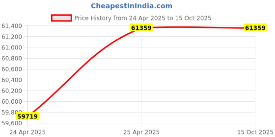 industrybuying.com NTN Single Row Cylindrical Roller Bearing, Inner Dia 110 mm, Outer Dia 200 mm, Width 53 mm, NUP2222 ntn Price History Graph from 24 Apr 2025 to 15 Oct 2025