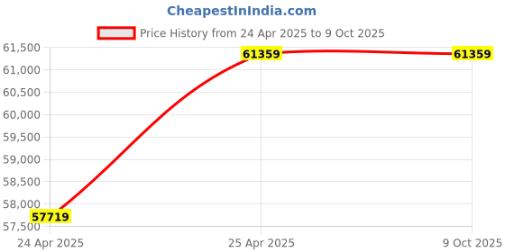 industrybuying.com NTN Single Row Cylindrical Roller Bearing, Inner Dia 110 mm, Outer Dia 240 mm, Width 50 mm, NUP322 ntn Price History Graph from 24 Apr 2025 to 8 Oct 2025