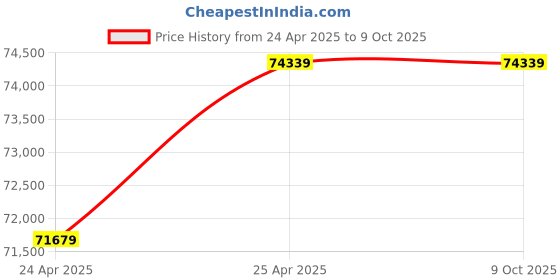 industrybuying.com NTN Single Row Cylindrical Roller Bearing, Inner Dia 120 mm, Outer Dia 260 mm, Width 55 mm, NUP324 ntn Price History Graph from 24 Apr 2025 to 8 Oct 2025