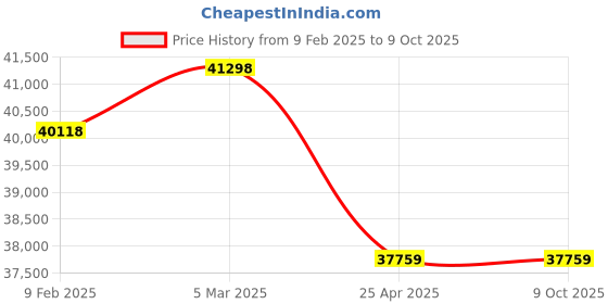 industrybuying.com NTN Single Row Cylindrical Roller Bearing, Inner Dia 130 mm, Outer Dia 230 mm, Width 40 mm, NF226 ntn Price History Graph from 9 Feb 2025 to 9 Oct 2025