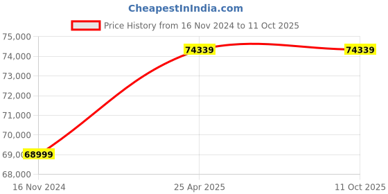 industrybuying.com NTN Single Row Cylindrical Roller Bearing, Inner Dia 160 mm, Outer Dia 290 mm, Width 80 mm, NJ2232 ntn Price History Graph from 16 Nov 2024 to 10 Oct 2025