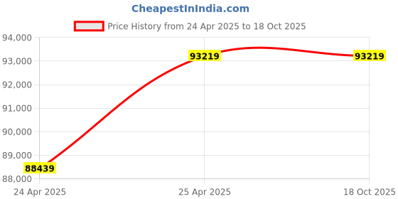 industrybuying.com NTN Single Row Cylindrical Roller Bearing, Inner Dia 160 mm, Outer Dia 340 mm, Width 68 mm, N332 ntn Price History Graph from 24 Apr 2025 to 17 Oct 2025