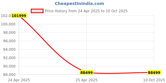 industrybuying.com NTN Single Row Cylindrical Roller Bearing, Inner Dia 160 mm, Outer Dia 340 mm, Width 68 mm, NJ332 ntn Price History Graph from 24 Apr 2025 to 10 Oct 2025