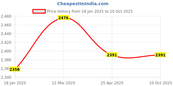 industrybuying.com NTN Single Row Cylindrical Roller Bearing, Inner Dia 17 mm, Outer Dia 40 mm, Width 12 mm, N203 ntn Price History Graph from 18 Jan 2025 to 8 Oct 2025