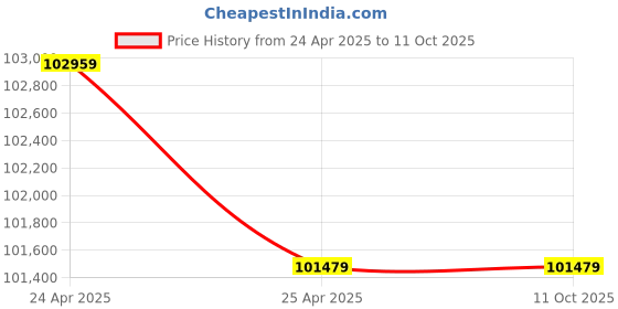 industrybuying.com NTN Single Row Cylindrical Roller Bearing, Inner Dia 170 mm, Outer Dia 360 mm, Width 72 mm, N334 ntn Price History Graph from 24 Apr 2025 to 11 Oct 2025