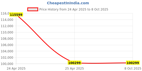 industrybuying.com NTN Single Row Cylindrical Roller Bearing, Inner Dia 170 mm, Outer Dia 360 mm, Width 72 mm, NJ334 ntn Price History Graph from 24 Apr 2025 to 7 Oct 2025