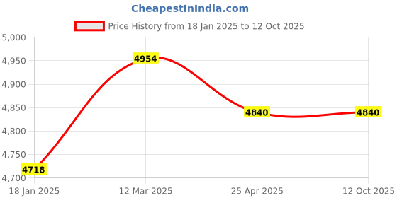 industrybuying.com NTN Single Row Cylindrical Roller Bearing, Inner Dia 25 mm, Outer Dia 47 mm, Width 12 mm, NU1005G1 ntn Price History Graph from 18 Jan 2025 to 11 Oct 2025