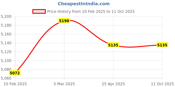 industrybuying.com NTN Single Row Cylindrical Roller Bearing, Inner Dia 25 mm, Outer Dia 80 mm, Width 21 mm, NU405 ntn Price History Graph from 10 Feb 2025 to 11 Oct 2025