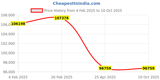 industrybuying.com NTN Single Row Cylindrical Roller Bearing, Inner Dia 260 mm, Outer Dia 360 mm, Width 46 mm, NF1952C4 ntn Price History Graph from 4 Feb 2025 to 7 Oct 2025