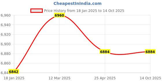 industrybuying.com NTN Single Row Cylindrical Roller Bearing, Inner Dia 40 mm, Outer Dia 68 mm, Width 15 mm, NU1008G1 ntn Price History Graph from 18 Jan 2025 to 13 Oct 2025