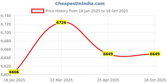 industrybuying.com NTN Single Row Cylindrical Roller Bearing, Inner Dia 45 mm, Outer Dia 75 mm, Width 16 mm, NU1009G1 ntn Price History Graph from 18 Jan 2025 to 18 Oct 2025