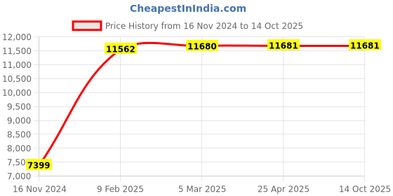 industrybuying.com NTN Single Row Cylindrical Roller Bearing, Inner Dia 75 mm, Outer Dia 160 mm, Width 37 mm, NF315 ntn Price History Graph from 16 Nov 2024 to 14 Oct 2025