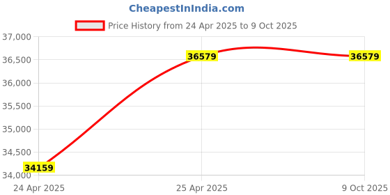 industrybuying.com NTN Single Row Cylindrical Roller Bearing, Inner Dia 80 mm, Outer Dia 200 mm, Width 48 mm, N416 ntn Price History Graph from 24 Apr 2025 to 9 Oct 2025