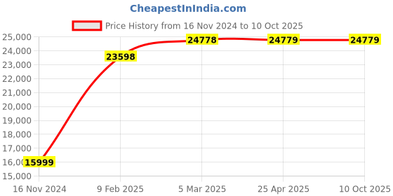 industrybuying.com NTN Single Row Cylindrical Roller Bearing, Inner Dia 85 mm, Outer Dia 180 mm, Width 41 mm, NF317 ntn Price History Graph from 16 Nov 2024 to 9 Oct 2025