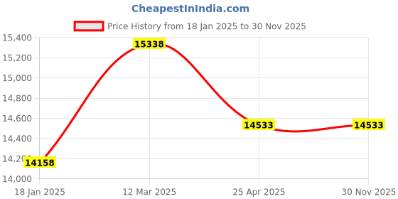 industrybuying.com NTN Single Row Cylindrical Roller Bearing, Inner Dia 90 mm, Outer Dia 160 mm, Width 30 mm, NUP218U ntn Price History Graph from 18 Jan 2025 to 29 Nov 2025
