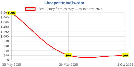 industrybuying.com NTN Single Row Deep Groove Ball Bearing Inner Dia 12 mm, Outer Dia 32 mm, Width 10 mm, 6201ZZC3/5K ntn Price History Graph from 25 May 2025 to 8 Oct 2025