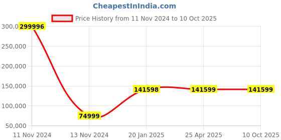 industrybuying.com NTN Single Row Deep Groove Ball Bearing, Inner Dia 340 mm, Outer Dia 420 mm, Width 38 mm, 6868 ntn Price History Graph from 11 Nov 2024 to 10 Oct 2025