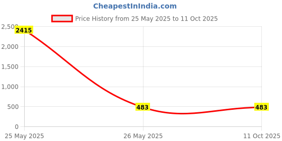 industrybuying.com NTN Single Row Deep Groove Ball Bearing Inner Dia 35 mm, Outer Dia 72 mm, Width 17 mm, 6207Z ntn Price History Graph from 25 May 2025 to 11 Oct 2025