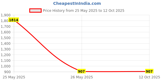 industrybuying.com NTN Single Row Deep Groove Ball Bearing Inner Dia 35 mm, Outer Dia 72 mm, Width 17 mm, TS2-6207ZZC4/4M ntn Price History Graph from 25 May 2025 to 12 Oct 2025