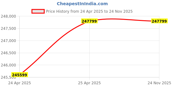 industrybuying.com NTN Single Row Deep Groove Ball Bearing, Inner Dia 420 mm, Outer Dia 520 mm, Width 46 mm, 6880 ntn Price History Graph from 24 Apr 2025 to 23 Nov 2025