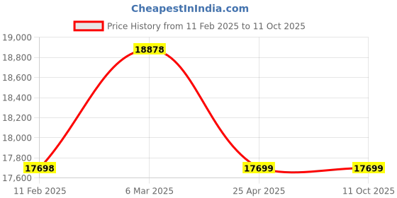 industrybuying.com NTN Single Row Tapered Roller Bearing, Inner Dia 127 mm, Outer Dia 166 mm, Width 46 mm, 4T-67388 ntn Price History Graph from 11 Feb 2025 to 10 Oct 2025