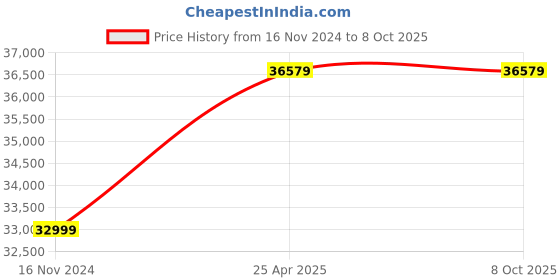 industrybuying.com NTN Single Row Tapered Roller Bearing, Inner Dia 127 mm, Outer Dia 206 mm, Width 107 mm, T-NA798/792D ntn Price History Graph from 16 Nov 2024 to 8 Oct 2025