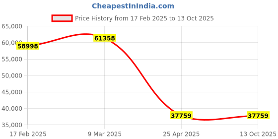 industrybuying.com NTN Single Row Tapered Roller Bearing, Inner Dia 190 mm, Outer Dia 260 mm, Width 6.77 mm, 32938XU ntn Price History Graph from 17 Feb 2025 to 13 Oct 2025