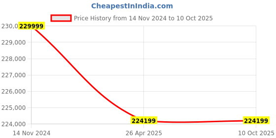 industrybuying.com NTN Single Row Tapered Roller Bearing, Inner Dia 260 mm, Outer Dia 360 mm, Width 64 mm, 4T-32952XE1 ntn Price History Graph from 14 Nov 2024 to 9 Oct 2025