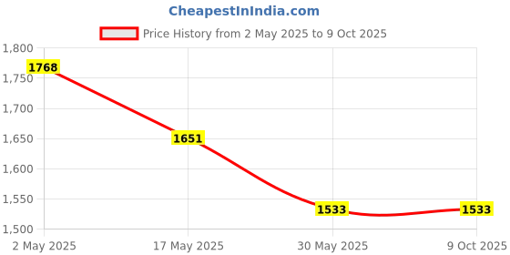 industrybuying.com NTN Single Row Tapered Roller Bearing, Inner Dia 83 mm, Outer Dia 95 mm, Width 22 mm, 4T-432 ntn Price History Graph from 2 May 2025 to 8 Oct 2025