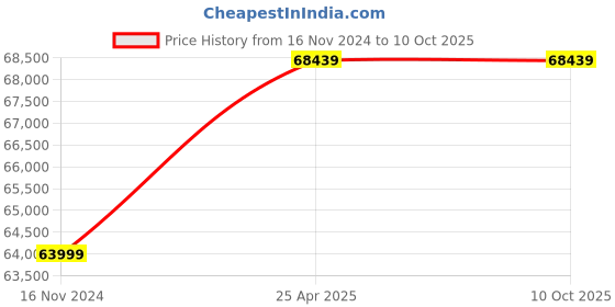industrybuying.com NTN Single Row Tapered Roller Bearing, Inner Dia 86 mm, Outer Dia 184 mm, Width 71 mm, T-NA497SW/K326071 ntn Price History Graph from 16 Nov 2024 to 10 Oct 2025