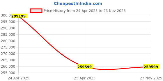 industrybuying.com NTN Spherical Roller Bearing, Inner Dia 280 mm, Outer Dia 460 mm, Width 180 mm, 24156EMD1 ntn Price History Graph from 24 Apr 2025 to 22 Nov 2025