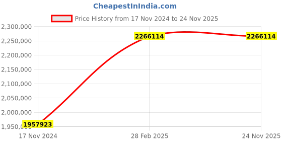 industrybuying.com NTN Spherical Roller Thrust Bearing, Inner Dia 500 mm, Outer Dia 870 mm,Width 224 mm, 294/500 ntn Price History Graph from 17 Nov 2024 to 24 Nov 2025